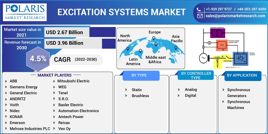 Excitation Systems Market