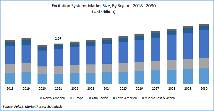 Excitation Systems Market Size