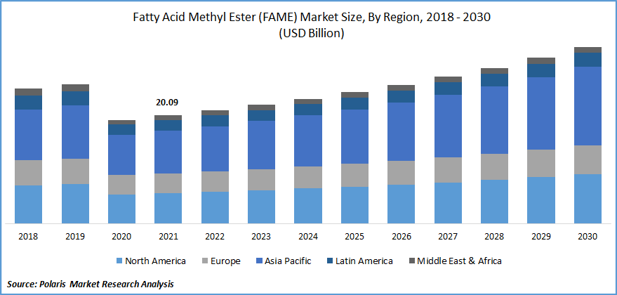 Fatty Acid Methyl Ester (FAME) Market Size