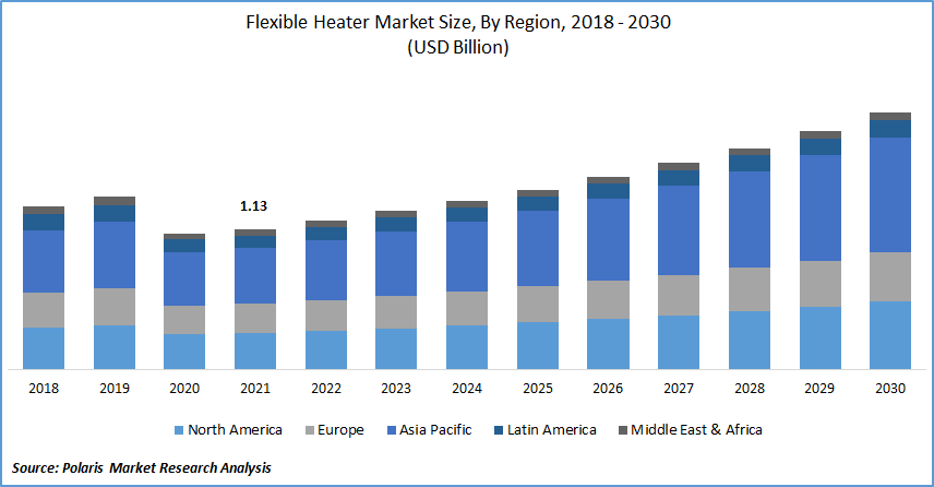 Flexible Heater Market Size