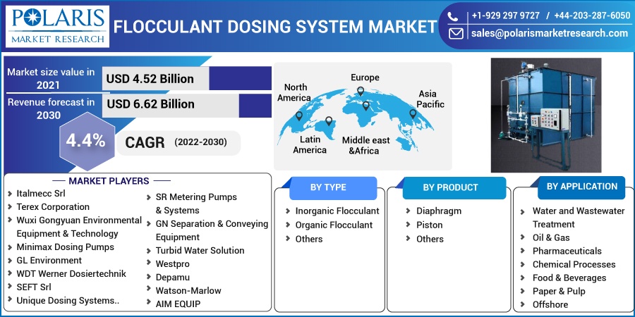 Flocculant Dosing System Market