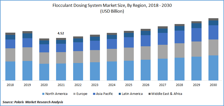 Flocculant Dosing System Market Size