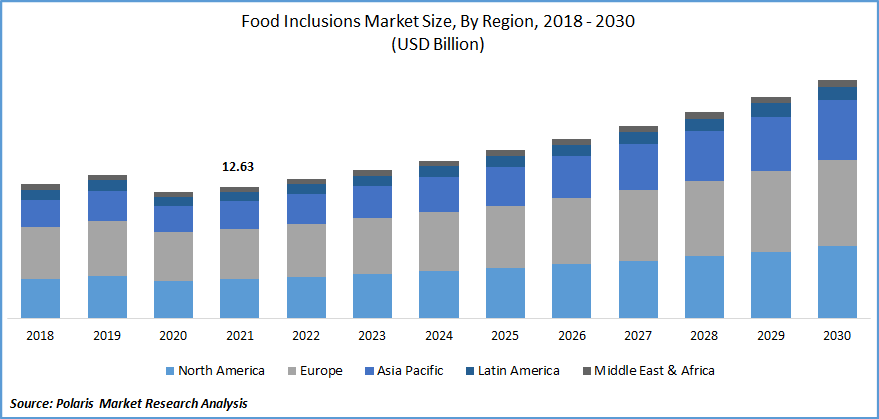 Food Inclusions Market Size