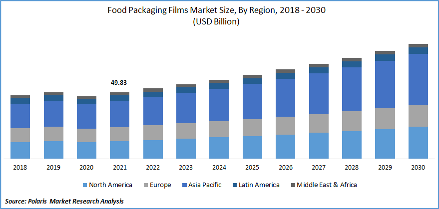 Food Packaging Films Market Size
