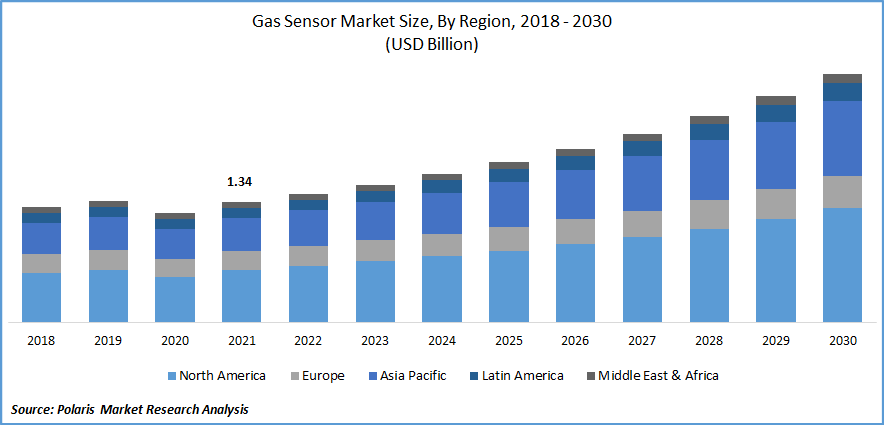 Gas Sensor Market Size