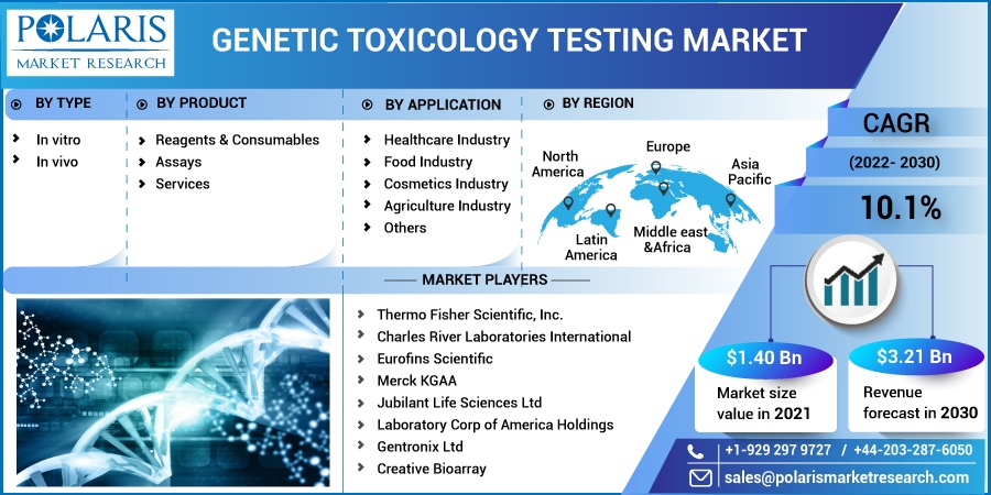 Genetic Toxicology Testing Market
