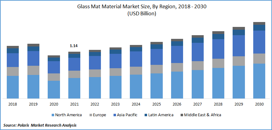 Glass Mat Material Market Size