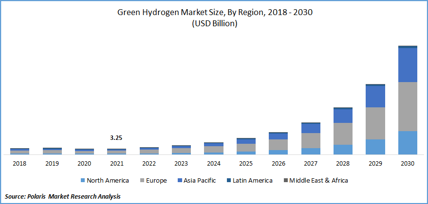 Green Hydrogen Market Size