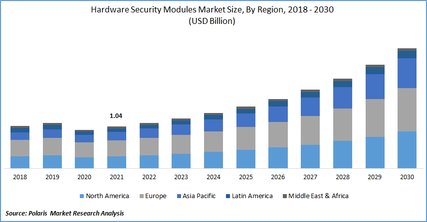 Hardware Security Modules Market Size