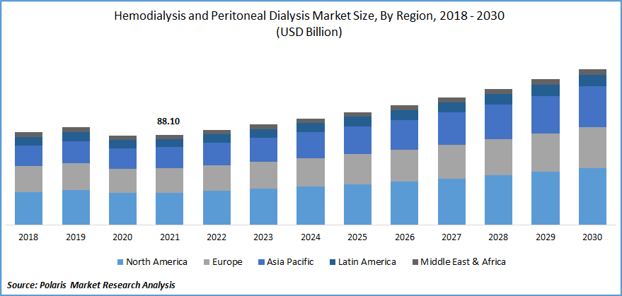 Hemodialysis And Peritoneal Dialysis Market Size