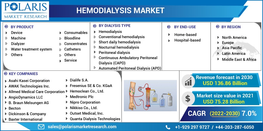Hemodialysis Market