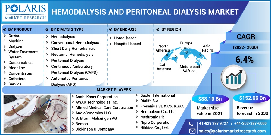 Hemodialysis and Peritoneal Dialysis Market