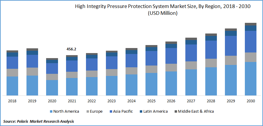 High Integrity Pressure Protection System Market Size