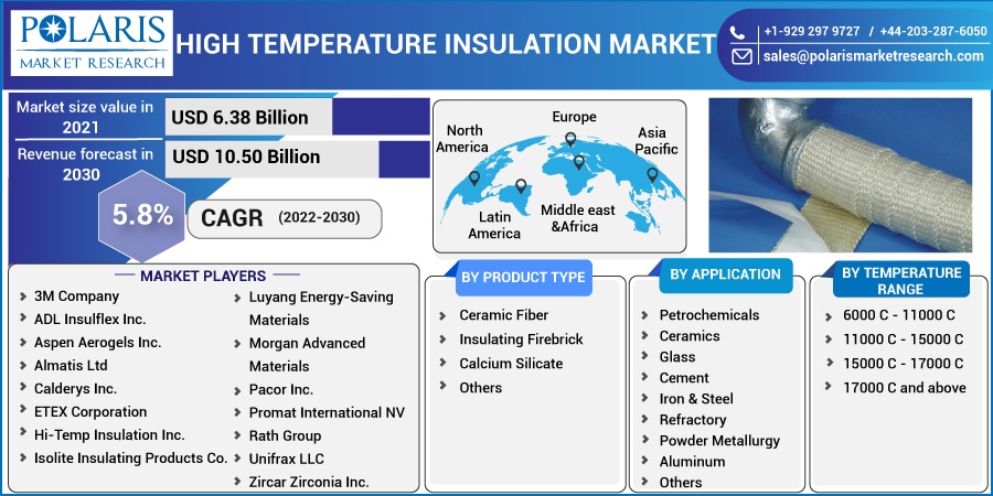 High Temperature Insulation Market