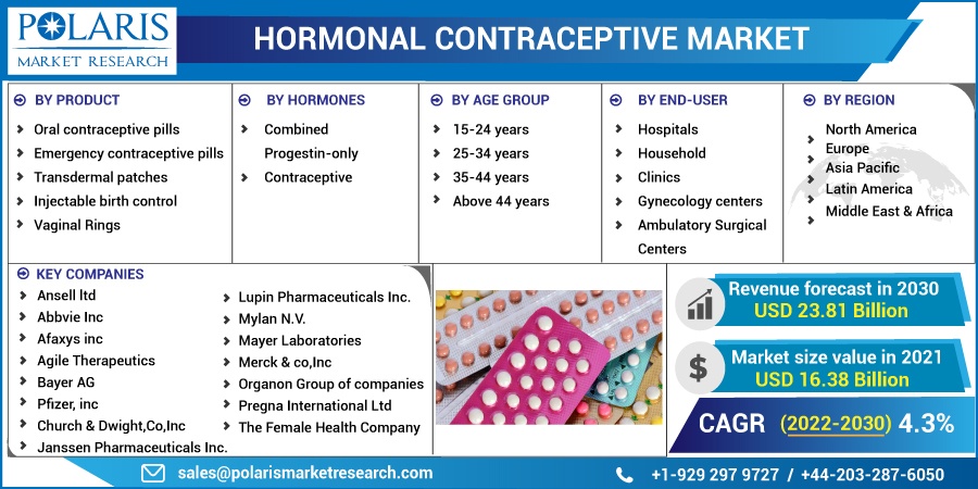 Hormonal Contraceptive Market