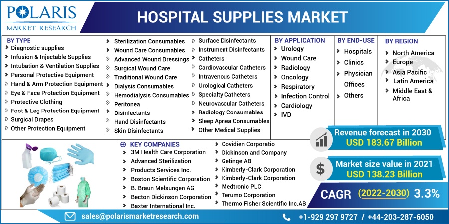 Hospital Supplies Market