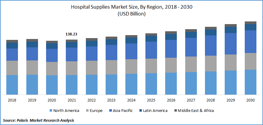 Hospital Supplies Market Size