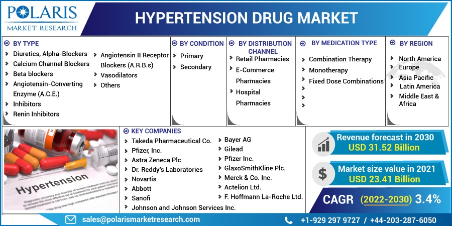 Hypertension Drug Market