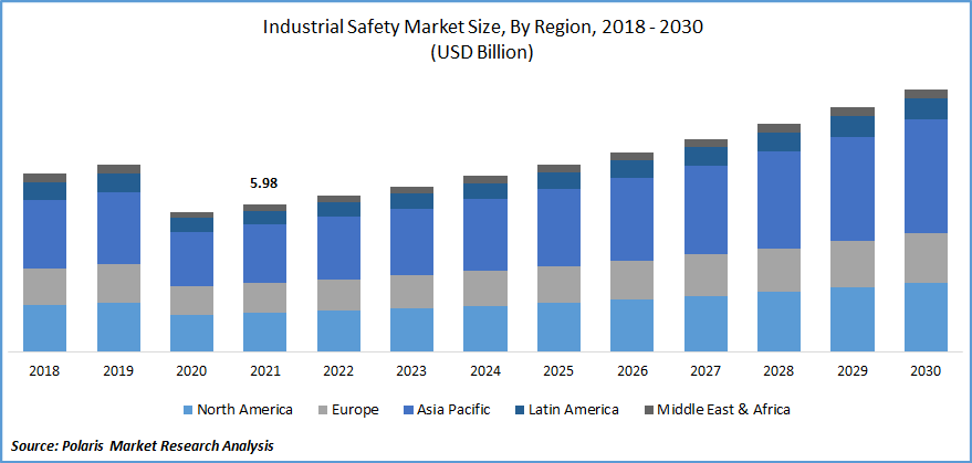 Industrial Safety Market Size