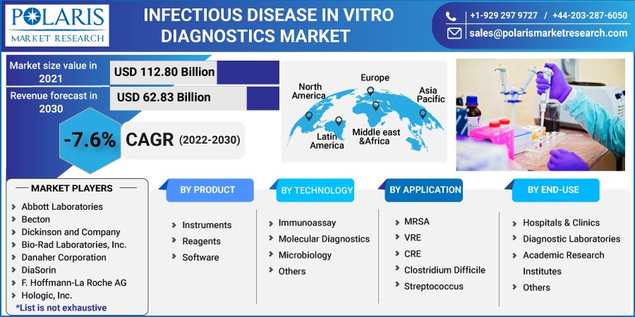 Infectious Disease In Vitro Diagnostics Market