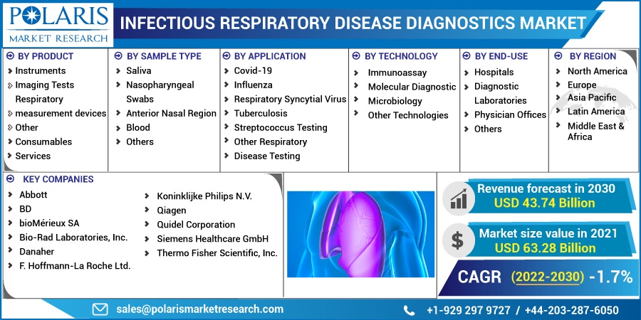 Infectious Respiratory Disease Diagnostics Market