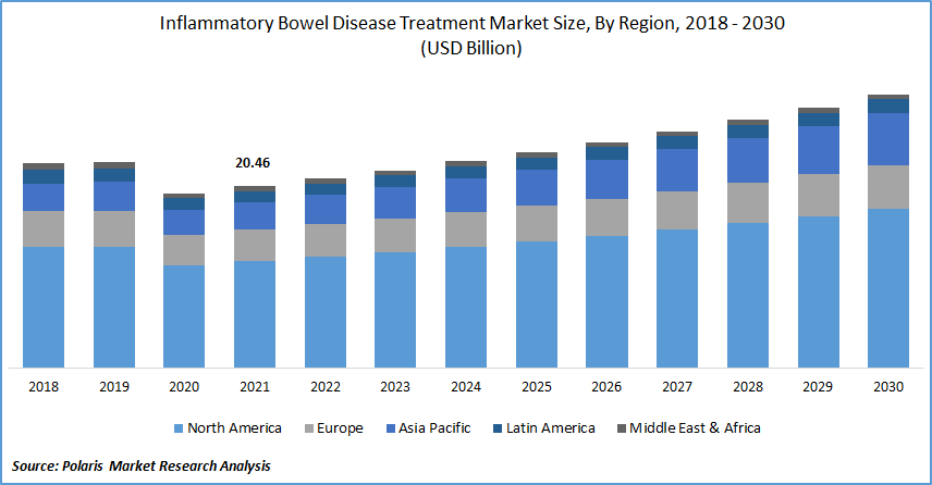 Inflammatory Bowel Disease Treatment Market Size
