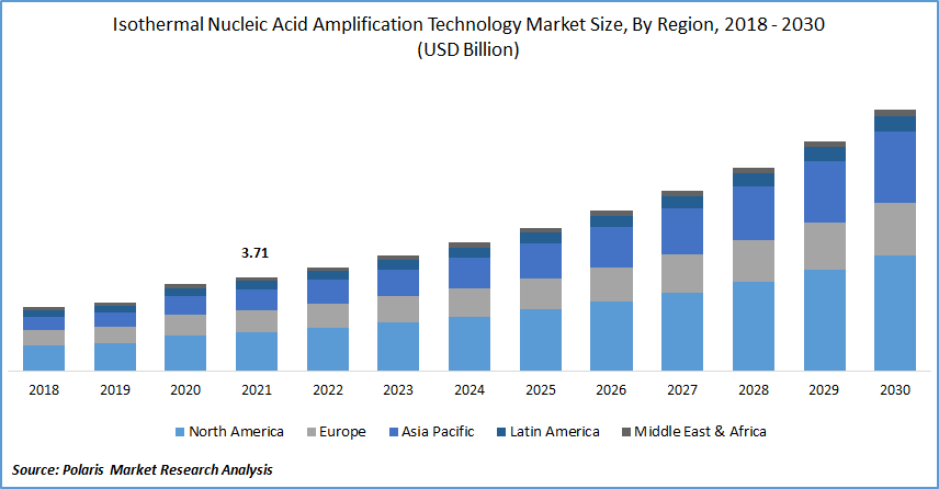 Isothermal Nucleic Acid Amplification Technology Market Size