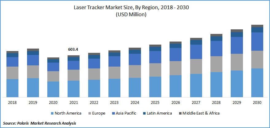 Laser Tracker Market Size