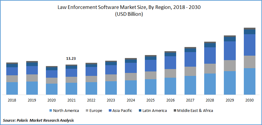 Law Enforcement Software Market Size