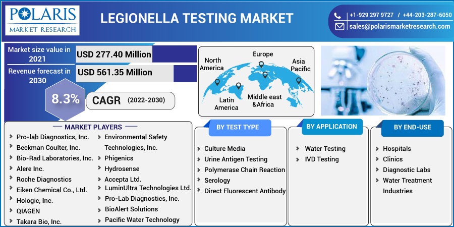 Legionella Testing Market