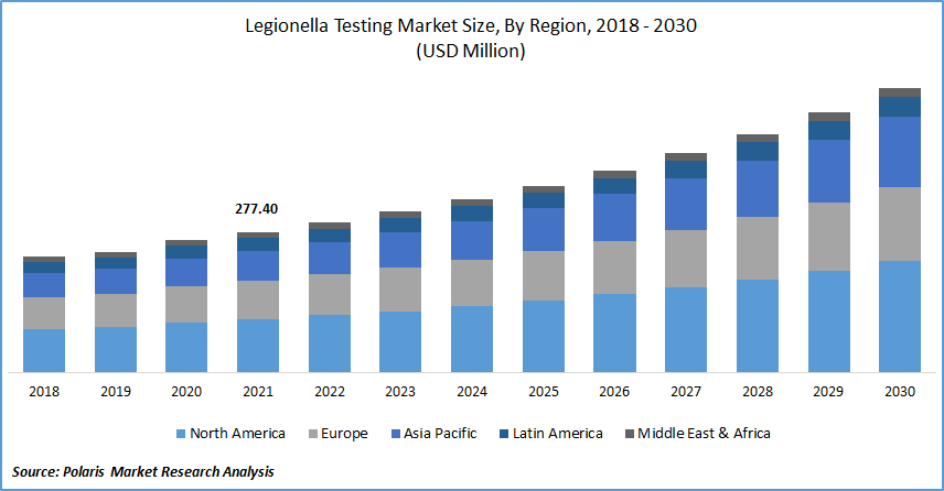 Legionella Testing Market Size