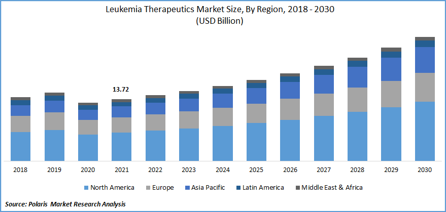 Leukemia Therapeutics Market Size