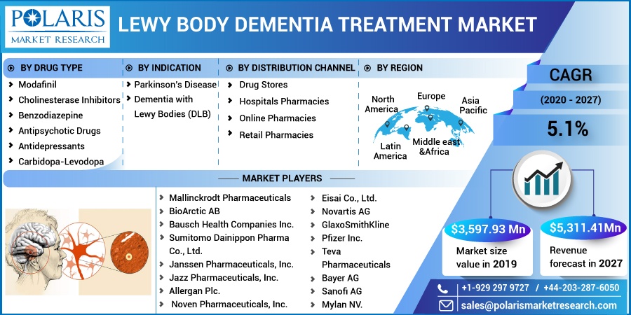 Lewy Body Dementia Treatment Market