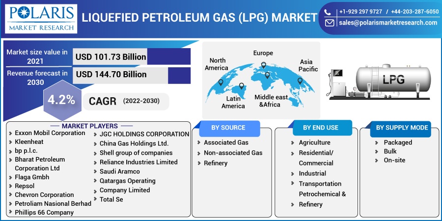 Liquefied Petroleum Gas (LPG) Market
