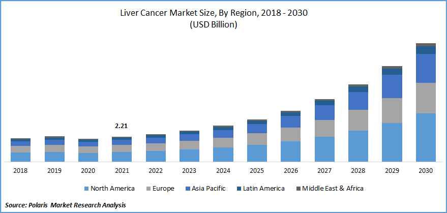 Liver Cancer Market Size