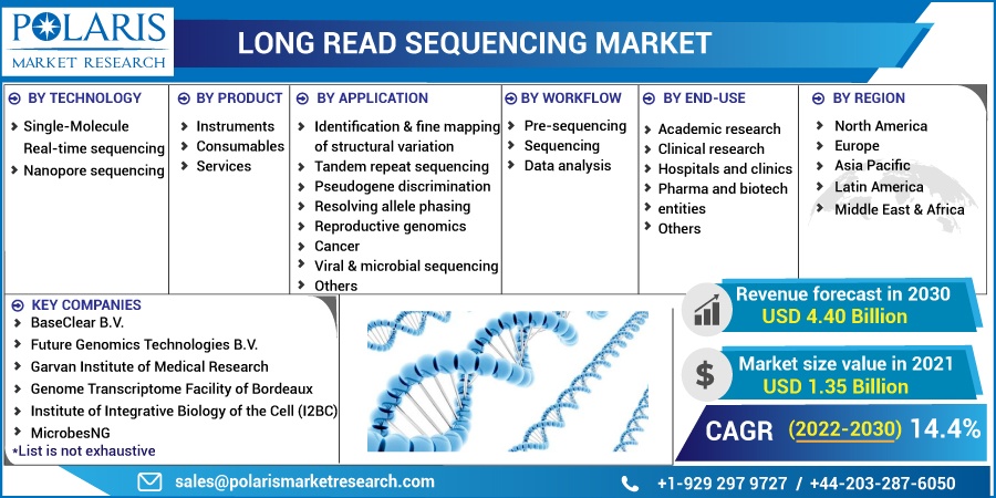 Long Read Sequencing Market