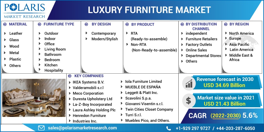 Luxury Furniture Market