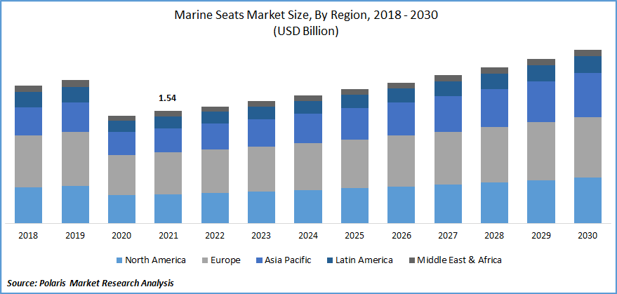 Marine Seats Market Size