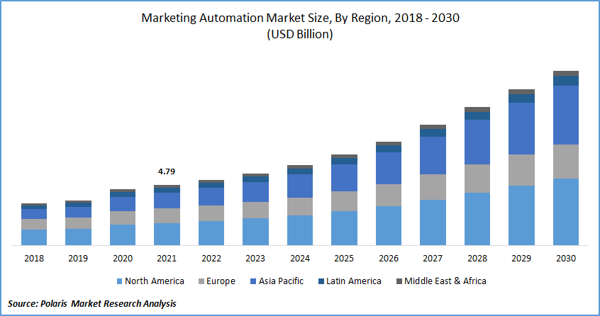 tyv teori ubetinget Marketing Automation Market Size Report, 2022 - 2030