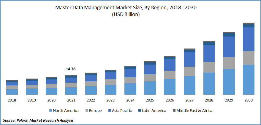 Master Data Management Market Size