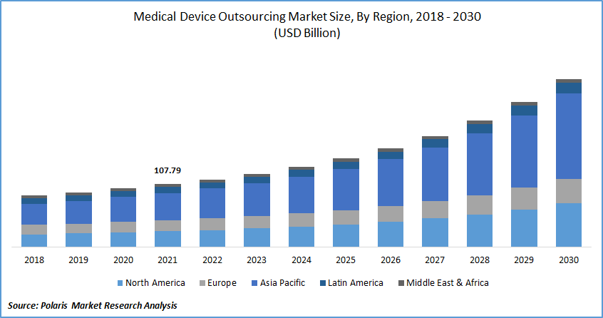 Medical Device Outsourcing Market Size