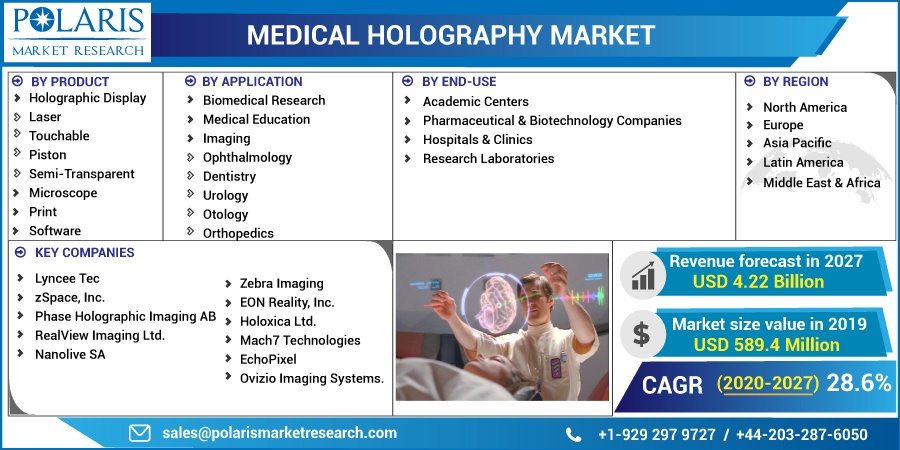 Medical Holography Market