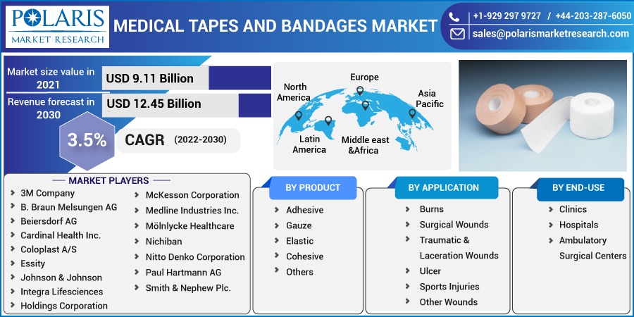 Medical Tapes and Bandages Market