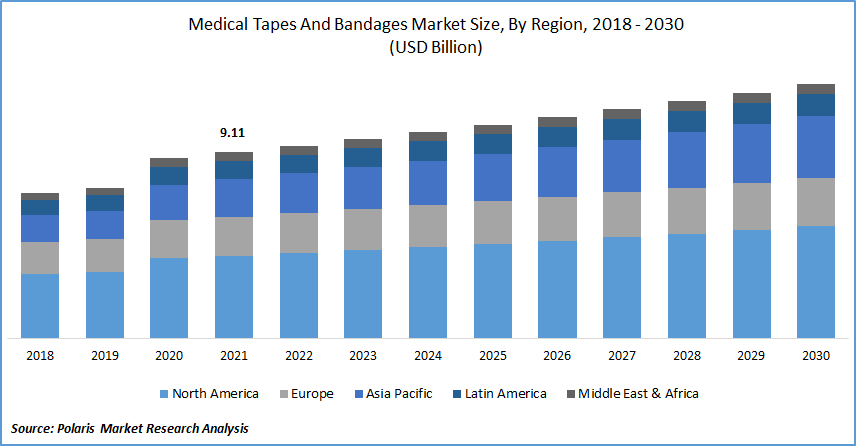 Medical Tapes and Bandages Market Size