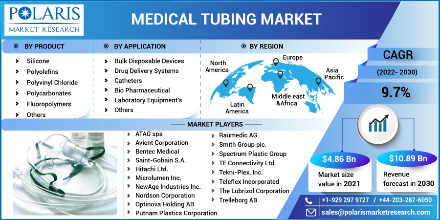 Medical Tubing Market