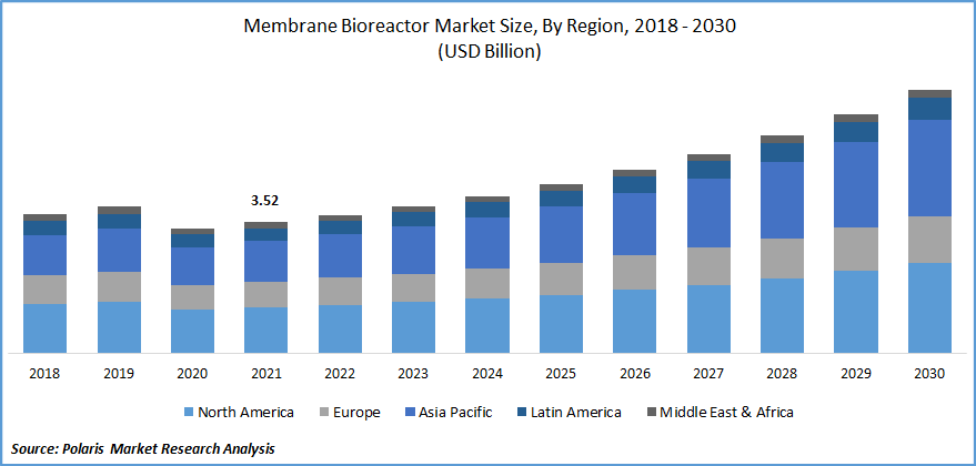 Membrane Bioreactor Market Size