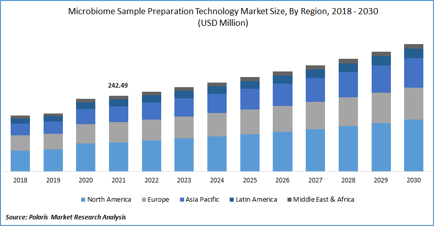 Microbiome Sample Preparation Technology Market Size