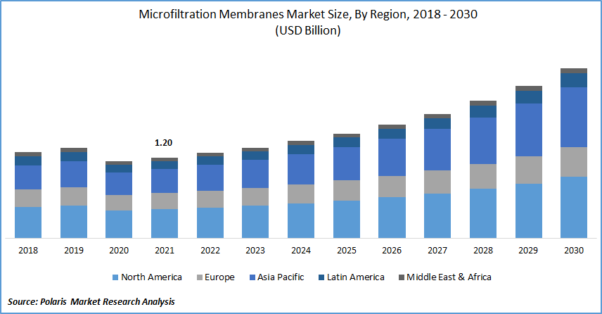 Microfiltration Membranes Market