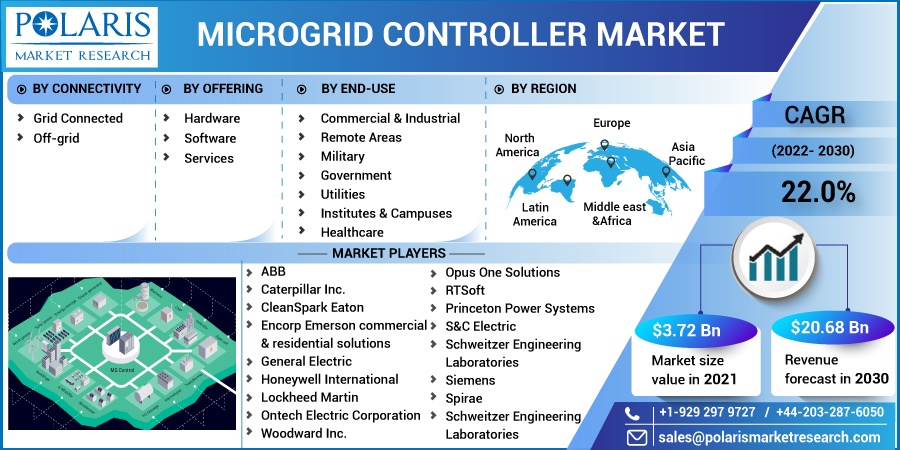 Microgrid Controller Market