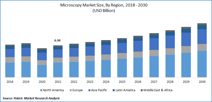 Microscopy Market Size